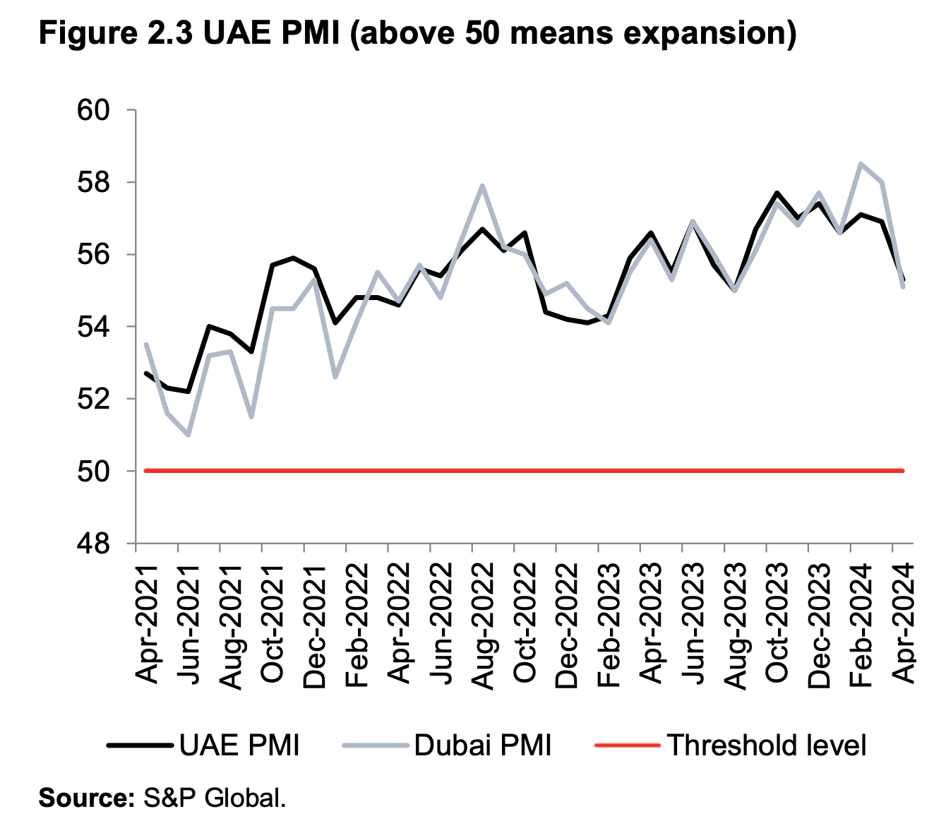 UAE economy.